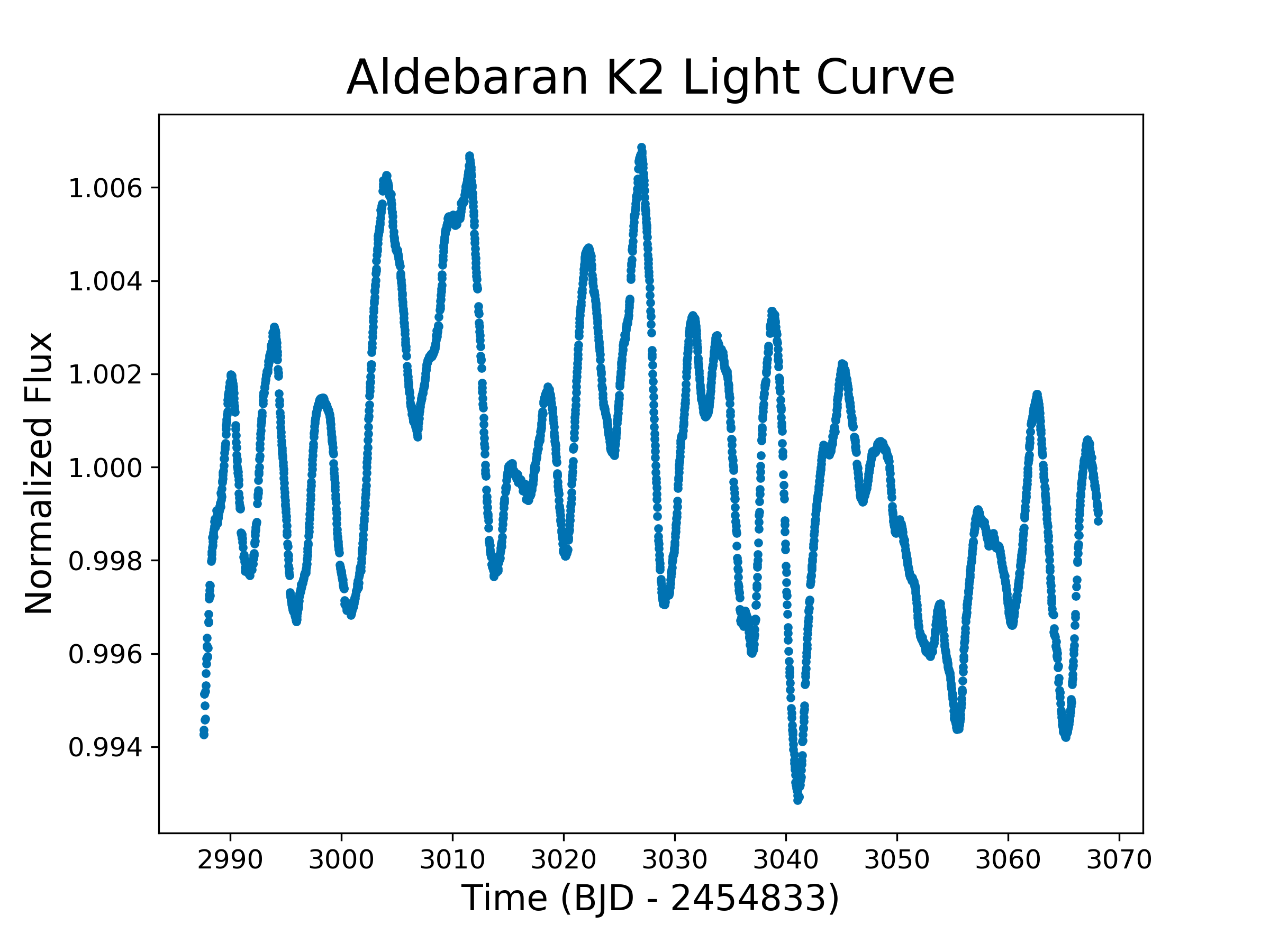 Aldebaran K2 Light Curve
