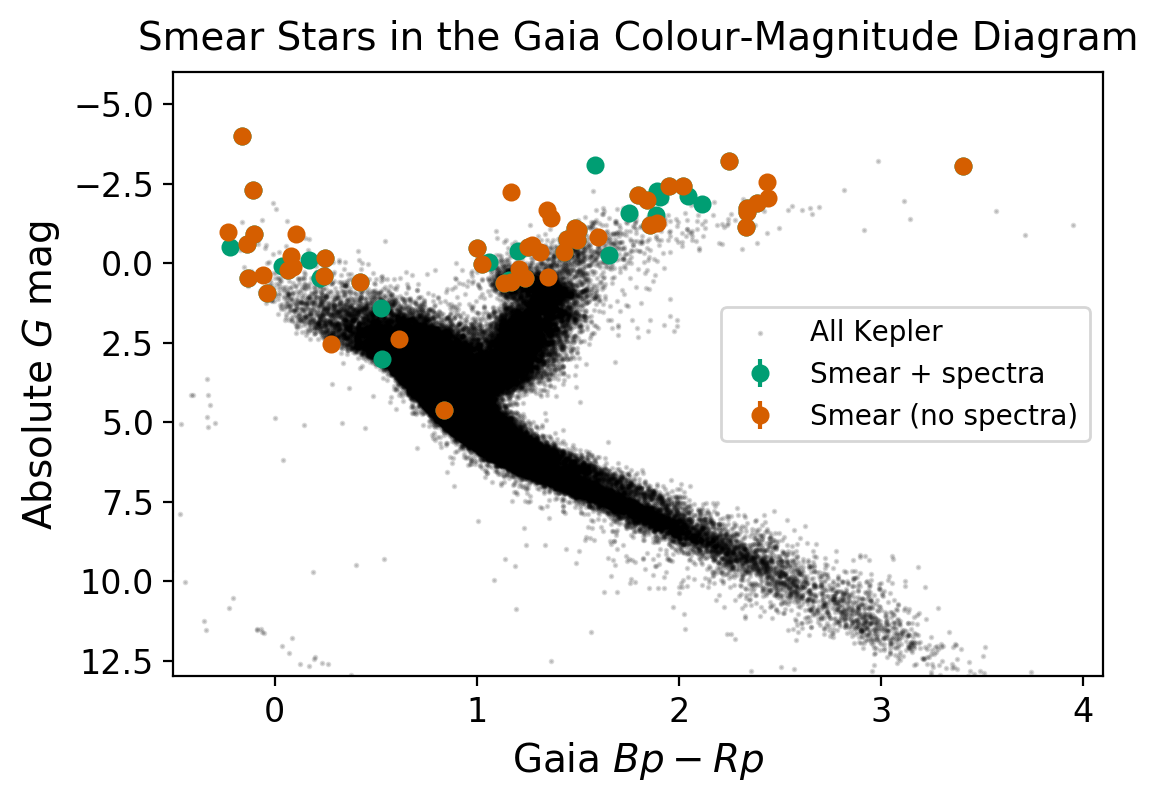 Gaia-Kepler HR Diagram