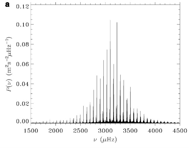 Helioseismic Power Spectrum