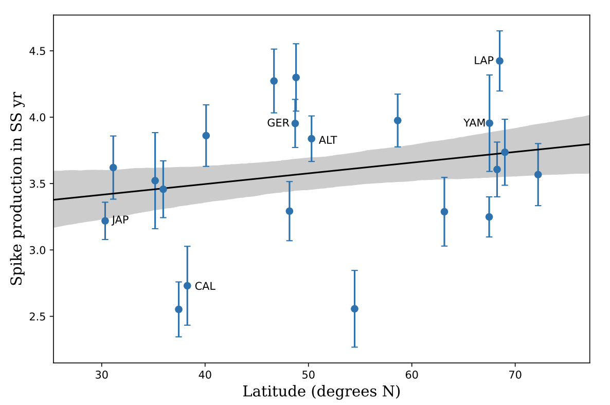 our trend with latitude