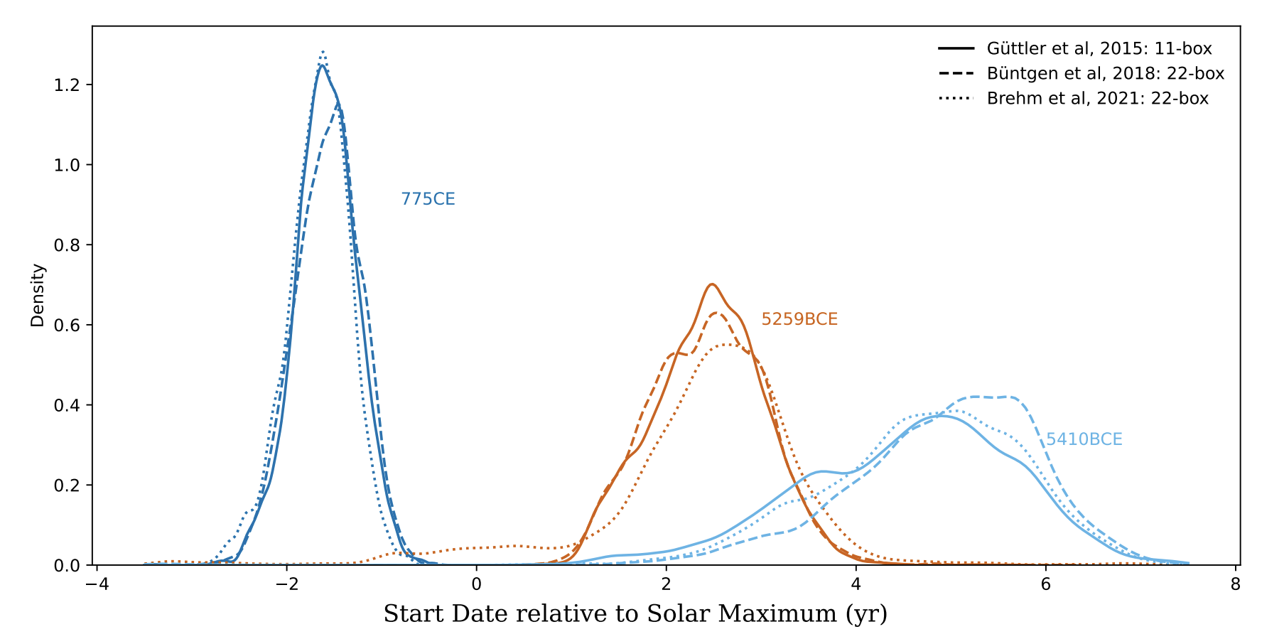 solar cycle