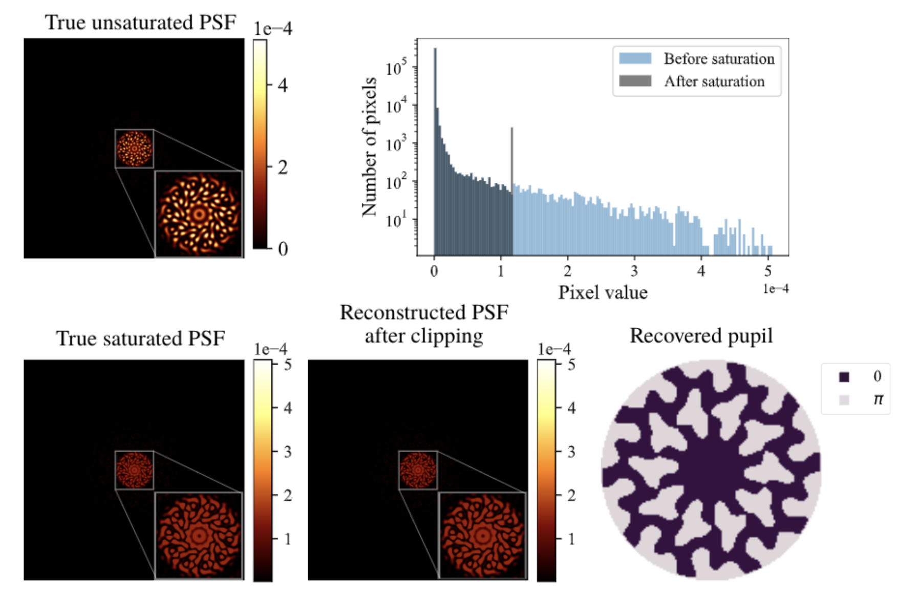 Phase Retrieval with Saturation