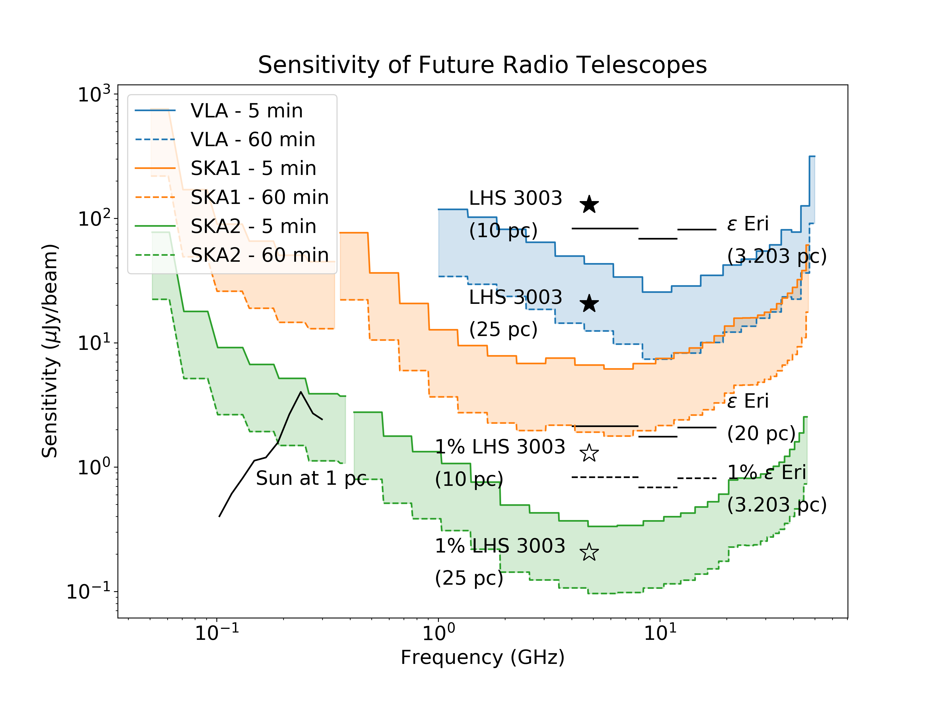 Callingham Sensitivities Figure