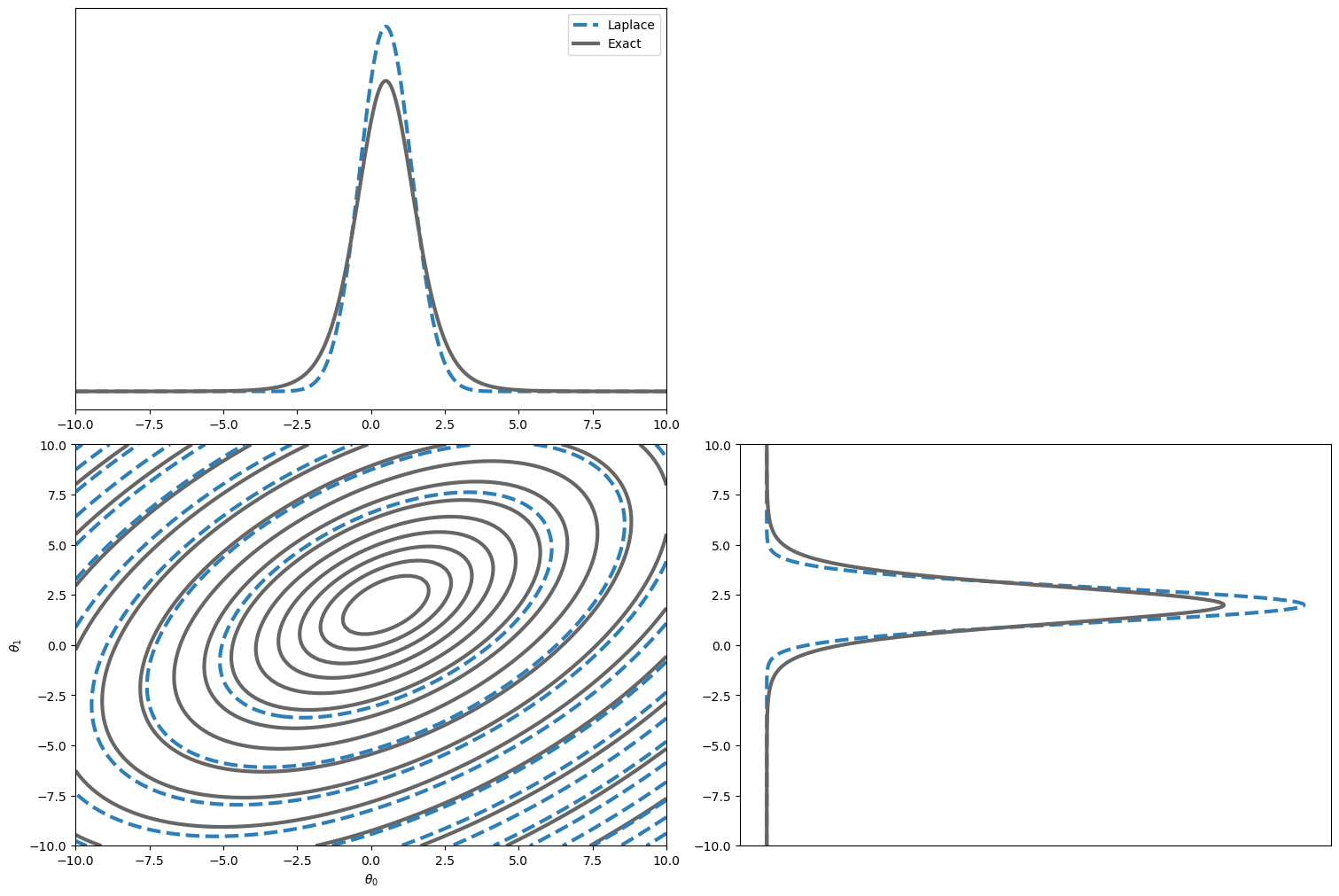 Laplace Approximation