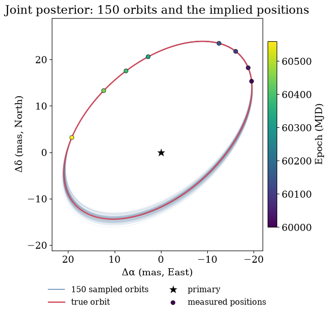 150 orbits drawn from the joint posterior (blue), the true orbit (red), and the companion's position at each epoch implied by the posterior